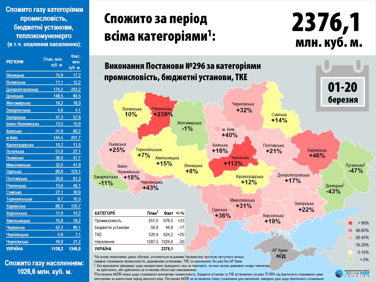 Потребление газа. Потребление газа по регионам. Газификация Украины по годам. Потребление газа населением. Основные регионы потребления газа.